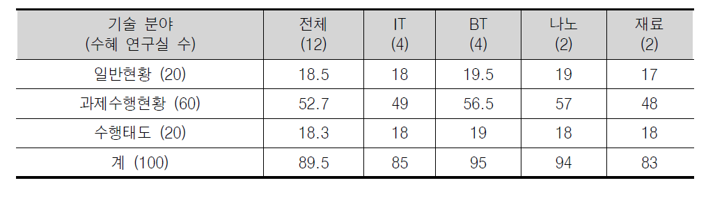 사업 만족도