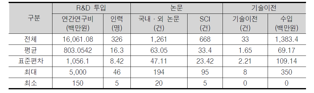 수혜 연구실의 최근 5년 R&D 투입 및 논문, 기술이전