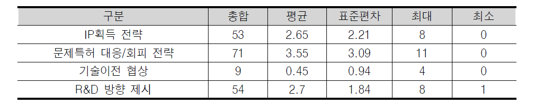 직접적 성과