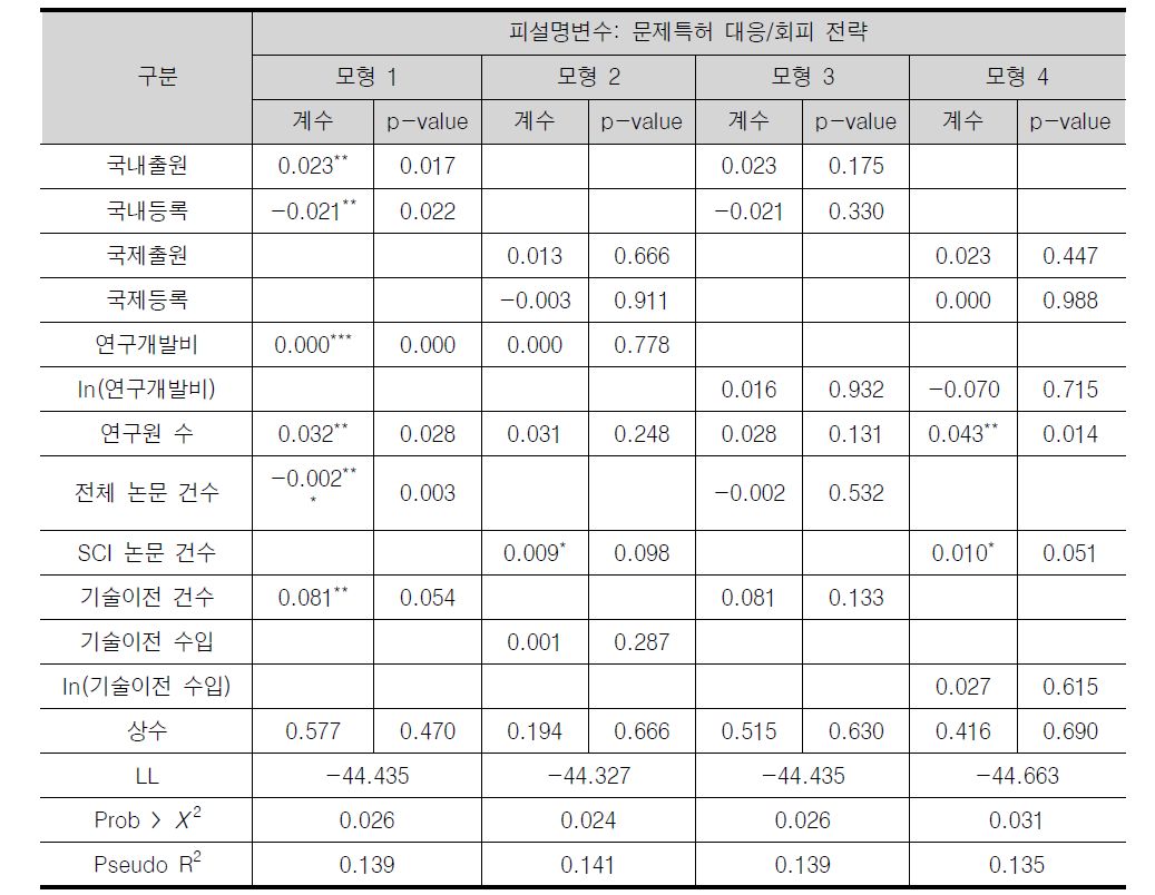 회귀분석 결과