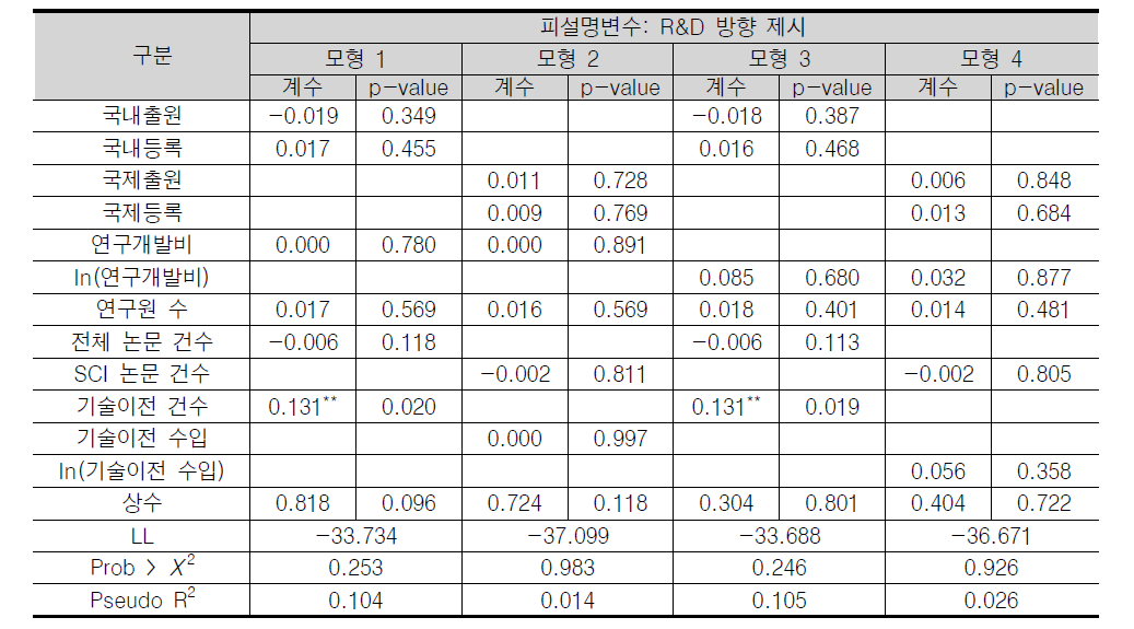 회귀분석 결과