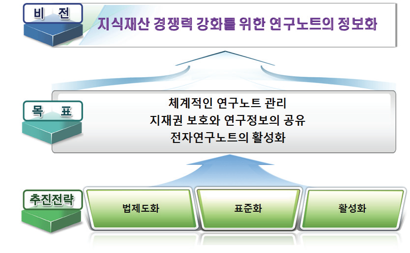 지재권 보호중심의 전자연구노트 비전 체계도