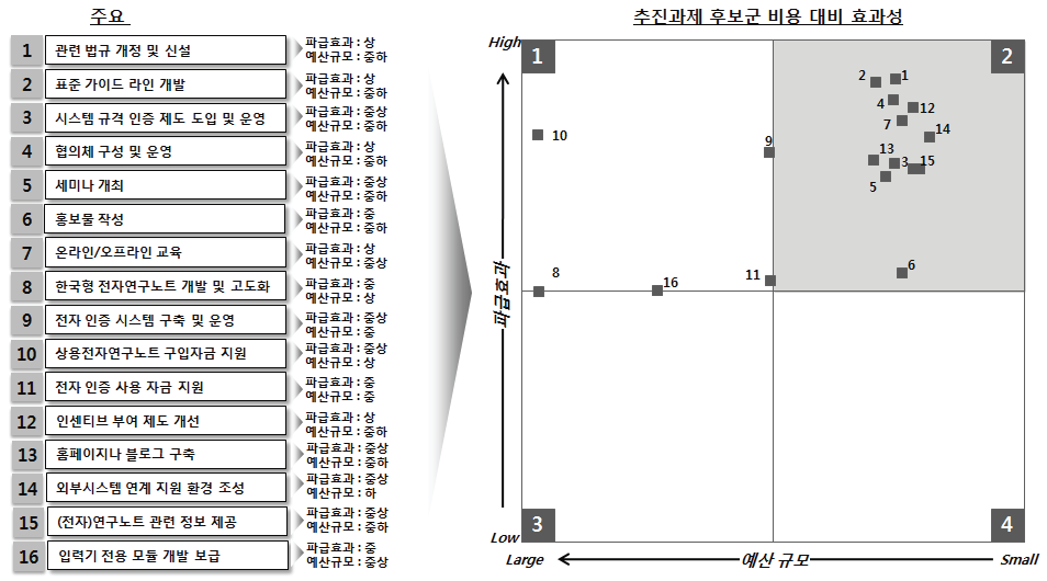 포트폴리오 분석을 통한 핵심 추진과제 도출