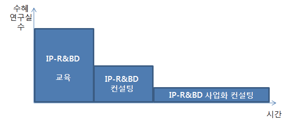 IP-R&BD 지원사업 연구실 선정