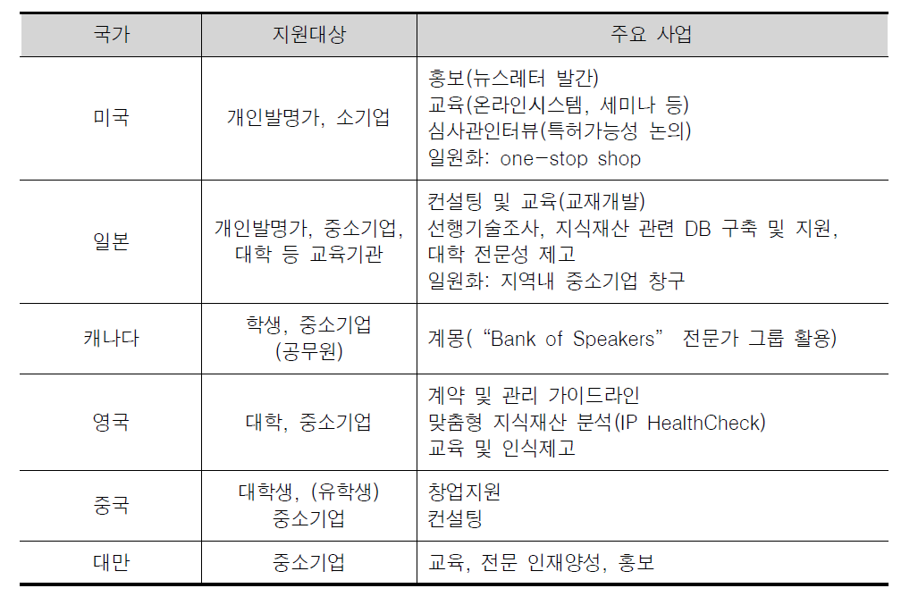 주요국 특허청의 기능