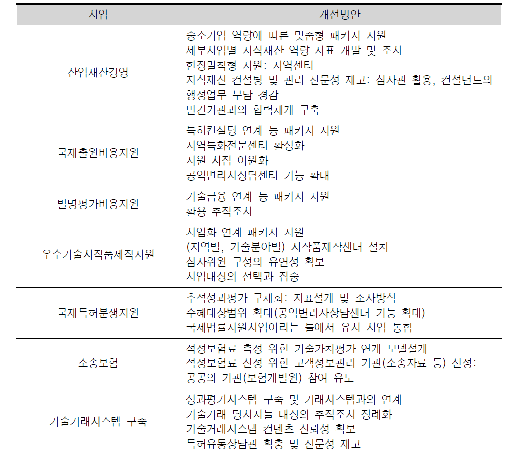 산업재산정책 사업별 개선방안