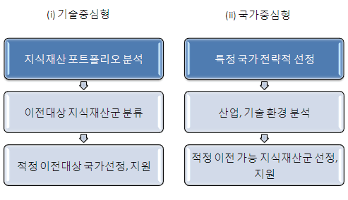 지식재산 ODA 유형