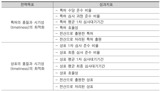 전략목표별 성과 지표