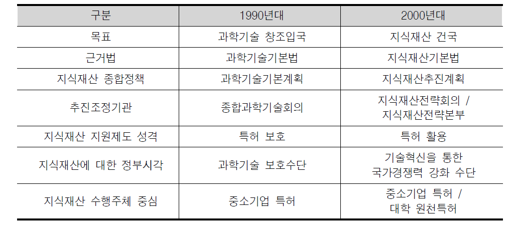 일본의 지식재산정책 주요 변화