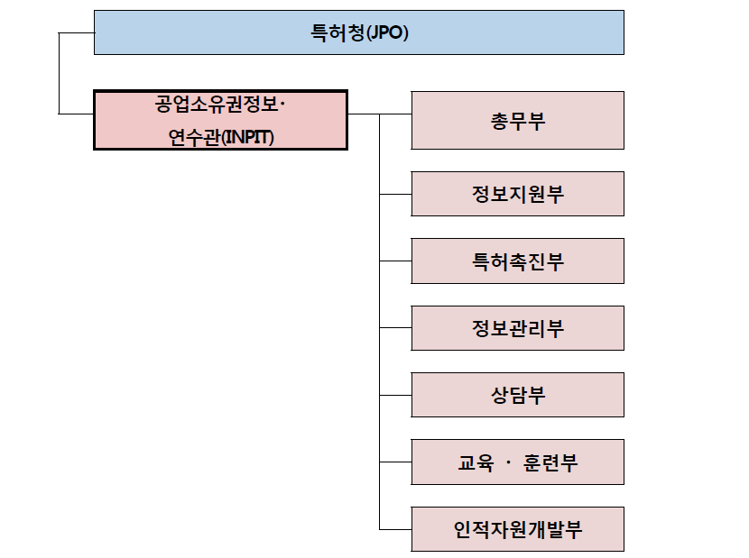 일본 INPIT 조직도