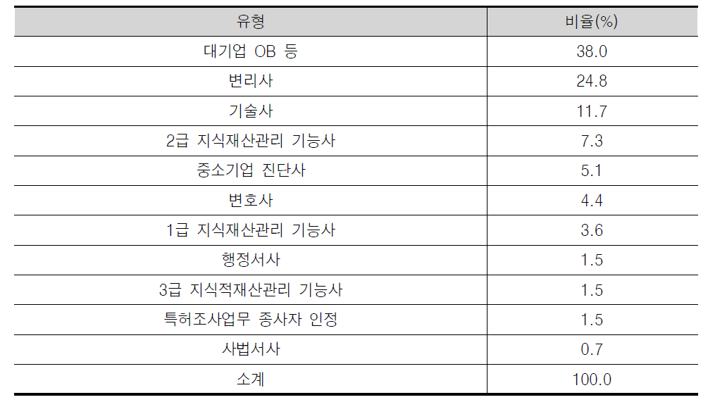 지식재산전략지원 인재 데이터베이스 등록자 속성