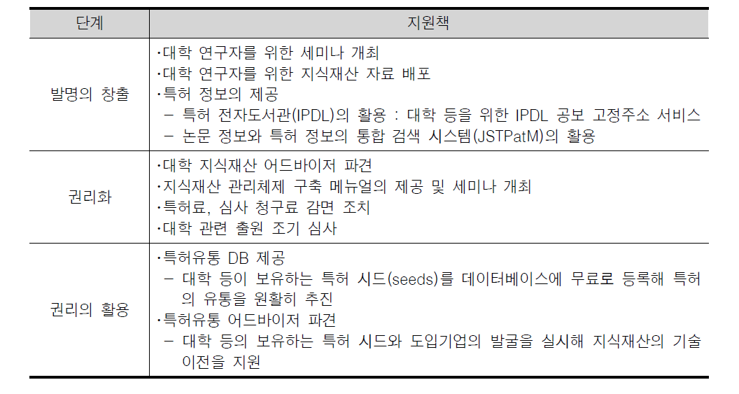 대학 지식재산 활동에 대한 단계별 지원책