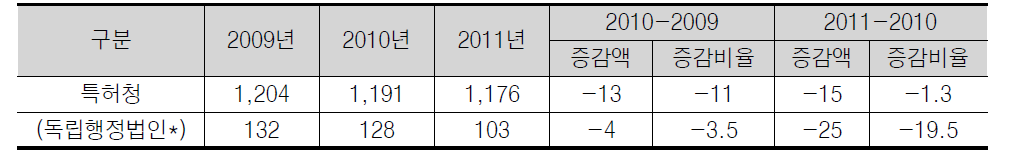 2009~2011년도 지식재산정책 전체 예산