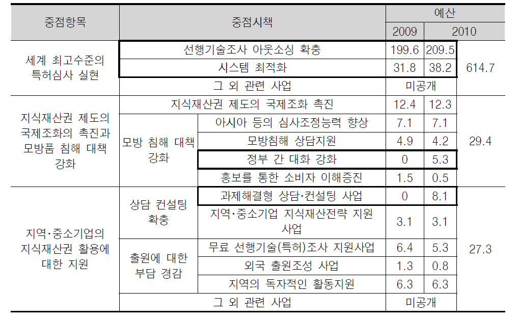 2010년도 지식재산 중점시책 예산