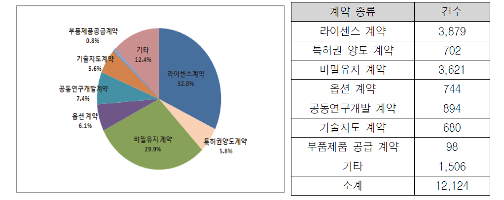 2008년도 성약 종류별 분포