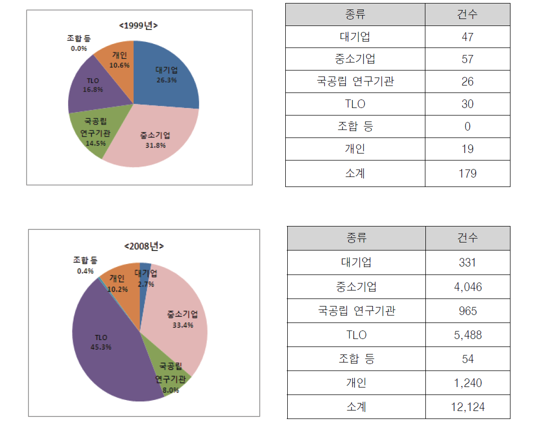 특허 공급자의 분포 변화 : 1999~2008년