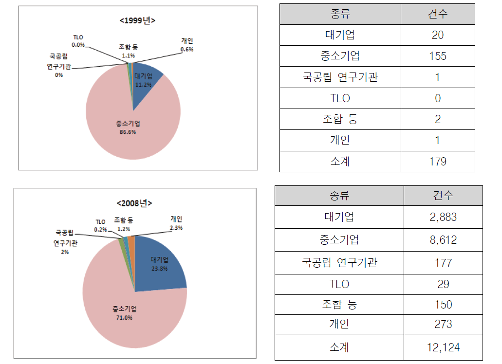 특허 도입자의 분포 변화: 1999~2008년