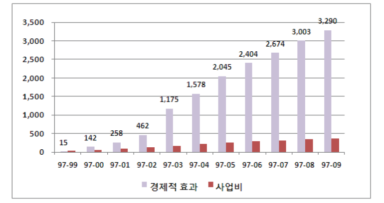 특허유통 촉진사업의 경제적 효과와 사업비