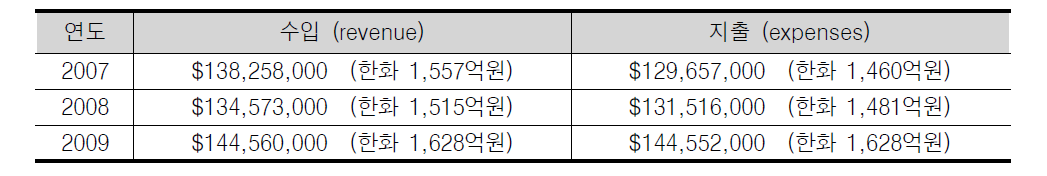 CIPO 예산