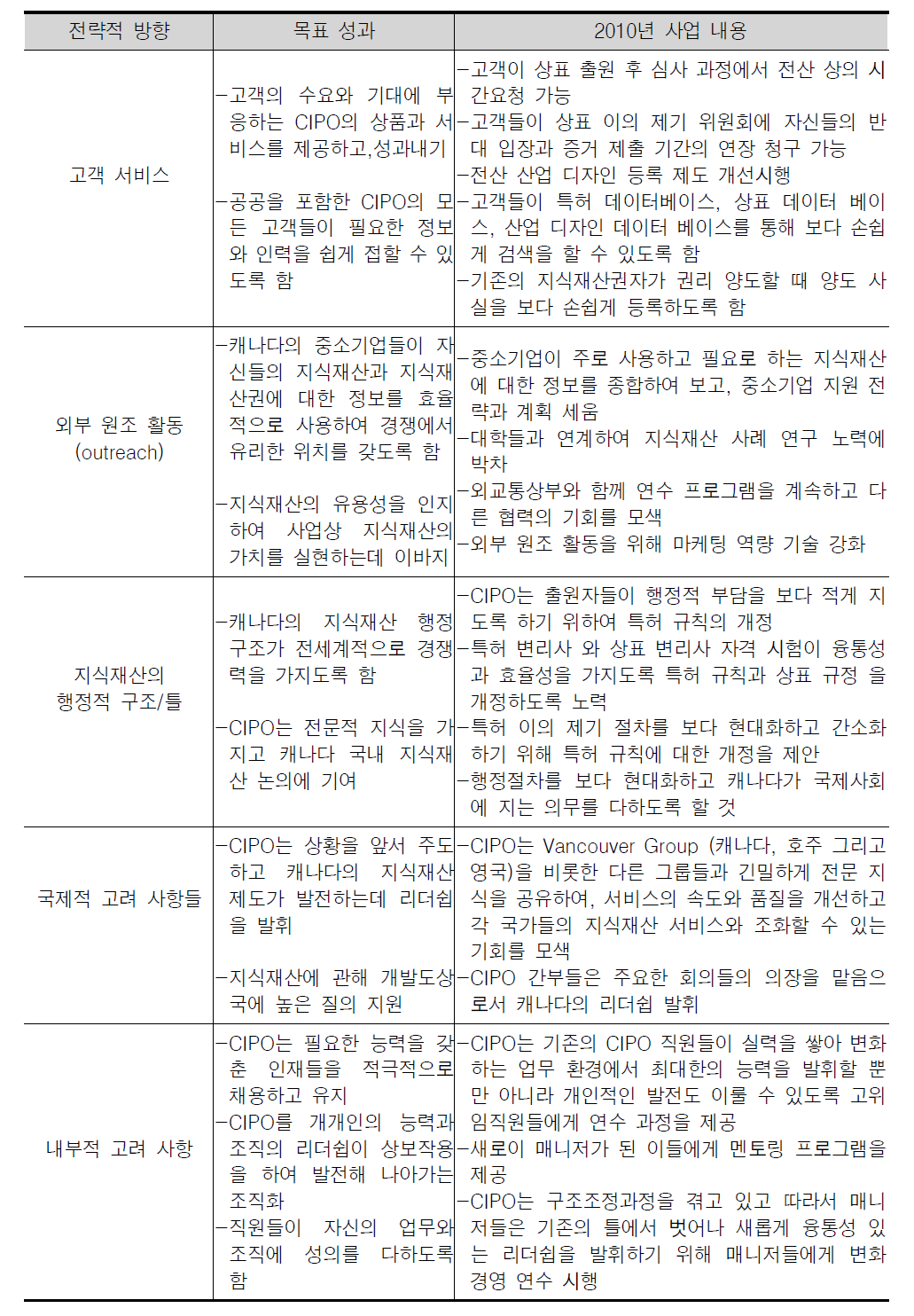 CIPO의 전략적 목표와 구체적 사업 내용