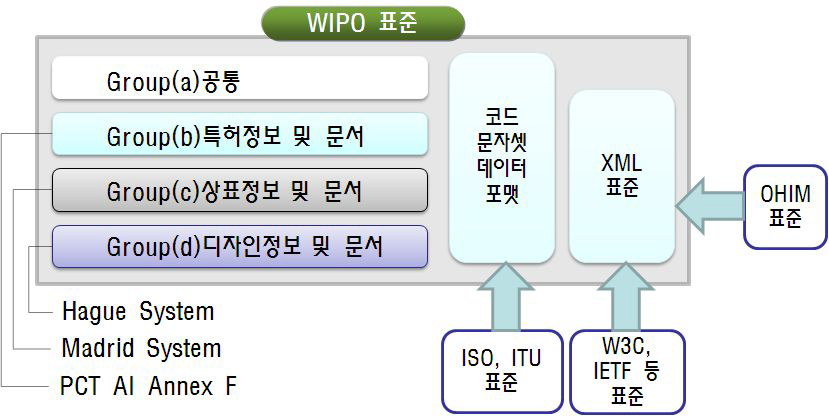 WIPO지재권 표준화과 외부 표준과의 관계