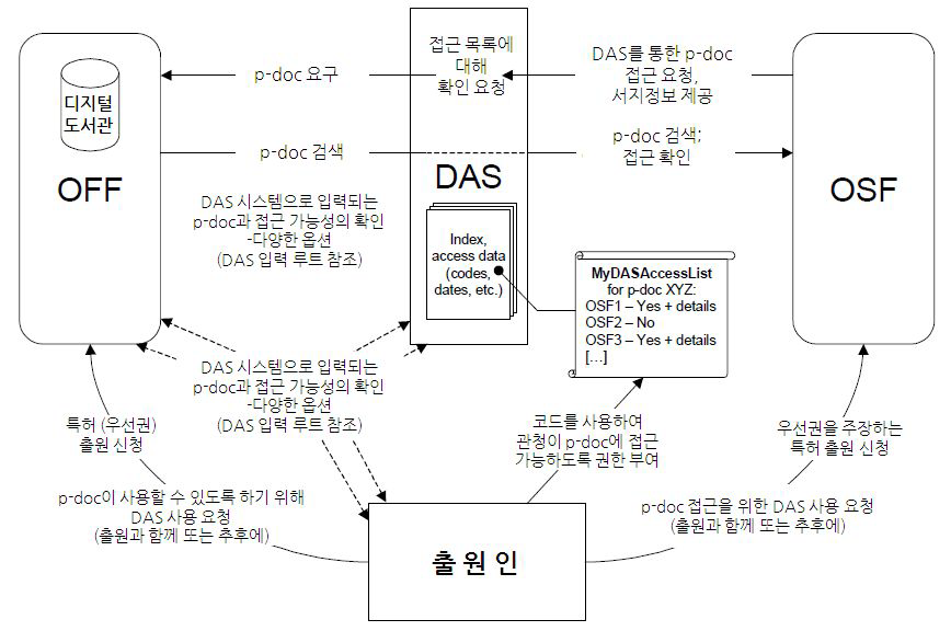 DAS접근 통제 개념(접근 목록 출원인 관리)