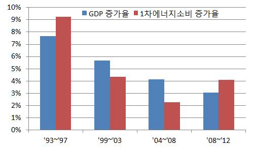 기본계획 기간별 GDP 및 1차에너지소비 증가율 비교