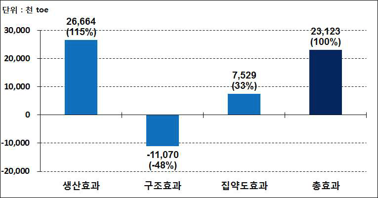 제조업 최종에너지소비변화 기여도 분석 결과, 2008~2012년