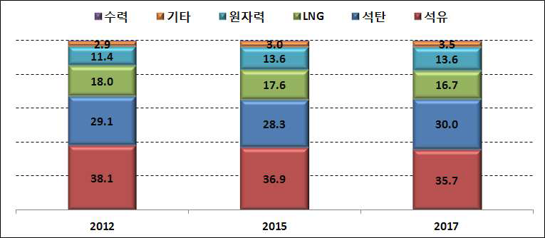 에너지원별 총에너지수요 비중, 2012~2017년, %