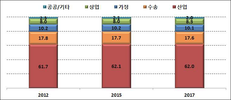 최종에너지 부문별 소비비중 변화, 2012~2017년, %