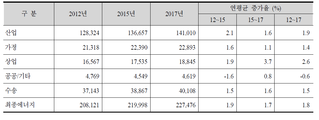 최종에너지 부문별 수요전망, 2012~2017년