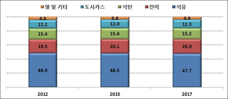 최종에너지원별 비중 변화, 2010~2035년