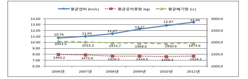 국내 승용자동차의 평균연비와 영향인자 추이, 2006~2011년