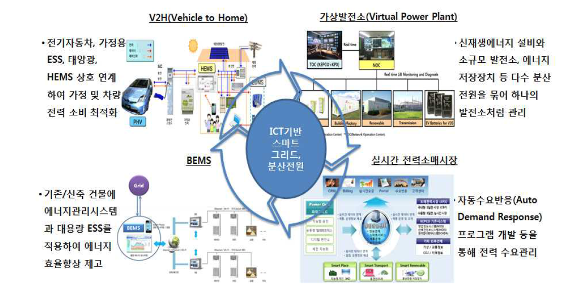 ICT 기반, 에너지네트워크 연결형 수요관리기술의 예
