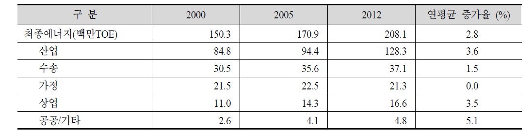 부문별 최종에너지소비 변화, 2000~2012년