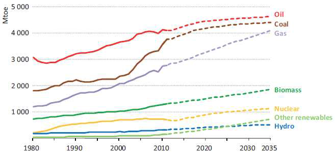 세계 에너지원별 수요 전망, 2011~2035년