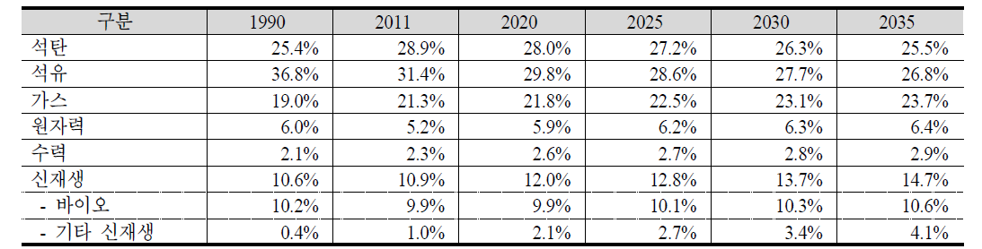 세계 에너지원별 수요비중 전망, 2011~2035년