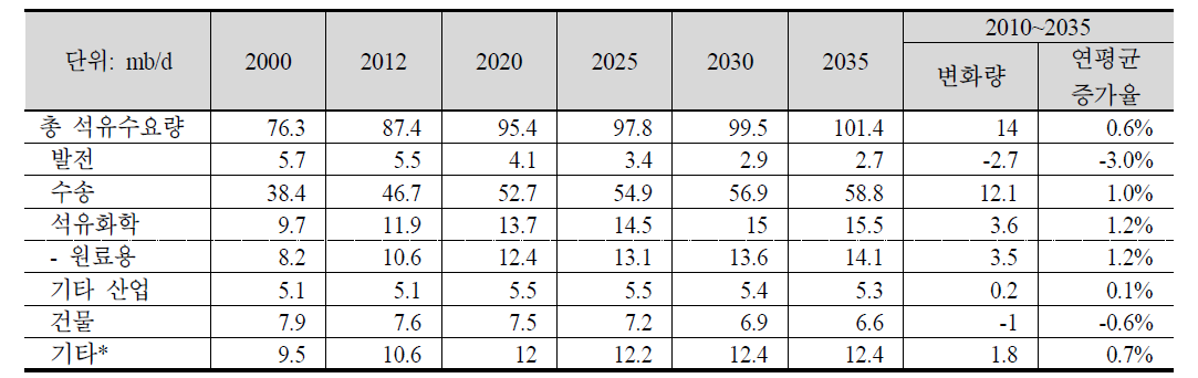 부문별 석유수요량 변화, 2012~2035년