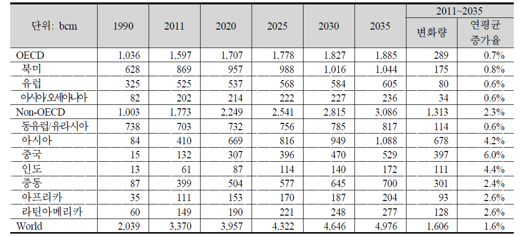 지역별 가스수요량 변화, 2011~2035년