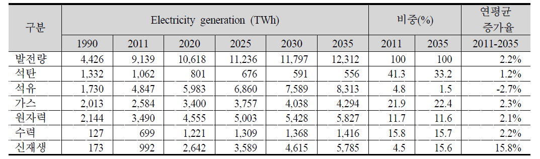 세계 발전원별 발전량 변화, 2011~2035년