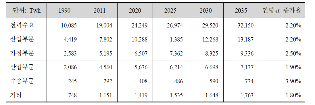 세계 부분별 전력수요량 전망, 2011~2035년