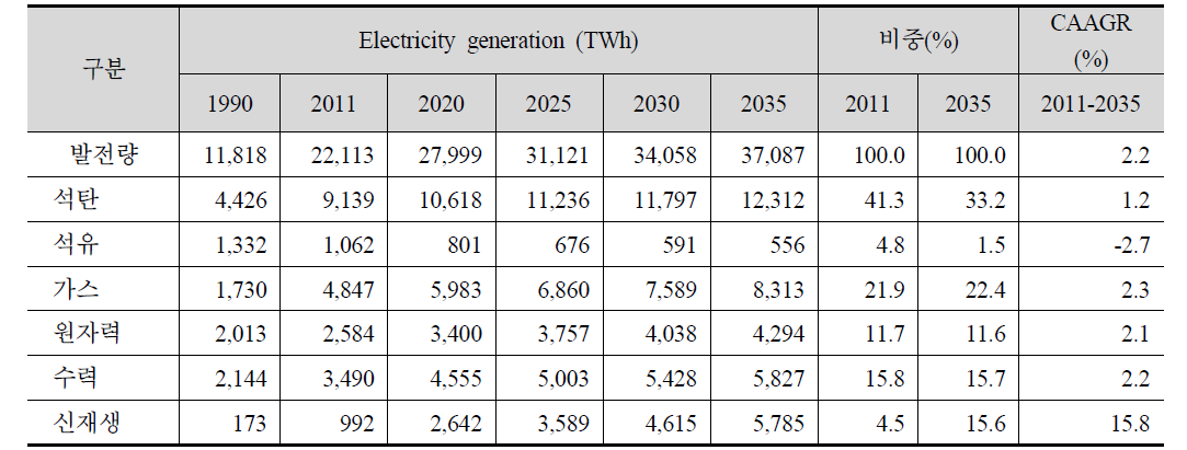 에너지원별 발전비중 전망, 2011~2035년