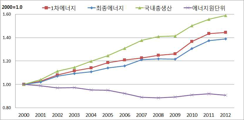 주요 지표별 변화, 2000~2012년, 2000년=1.0