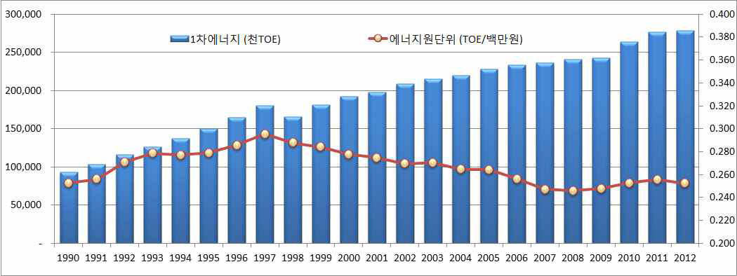 총에너지 소비량 및 에너지원단위 변화, 1990~2012년