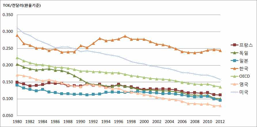 주요국의 에너지원단위(총에너지/GDP) 변화, 1980~2012년