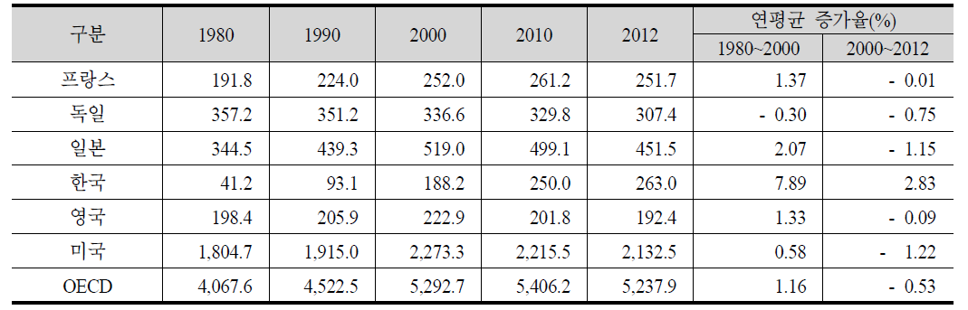 주요국의 총에너지소비 변화, 1980~2012년