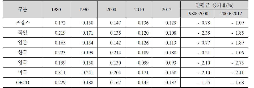 주요국의 에너지원단위 변화, 1980~2012년