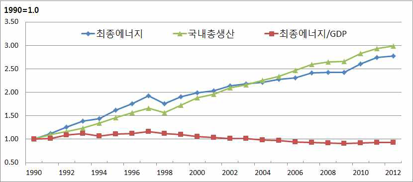 최종에너지 소비 및 국내총생산 변화, 1990~2012년