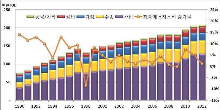 최종에너지 소비 증가율 및 부문별 소비량 변화, 1990~2012년