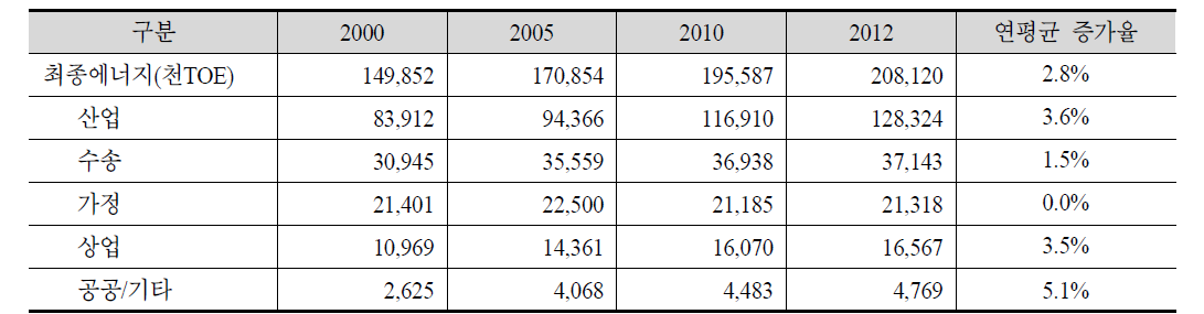 부문별 최종에너지소비 변화, 2000~2012년